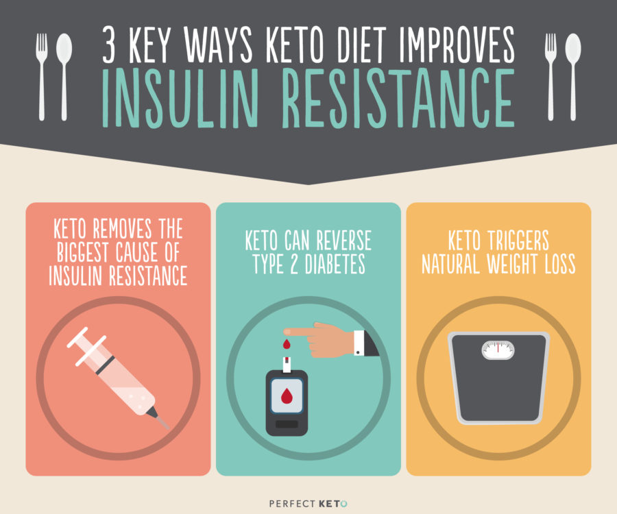 Ketogenic insulin resistance diet