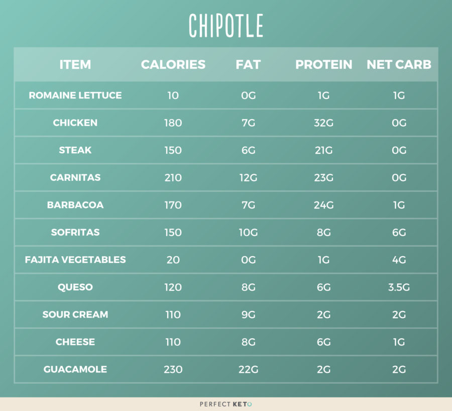 Chipotle Calorie Chart