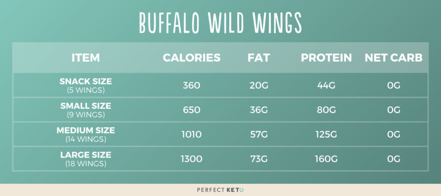 Low-carb restaurants: Macros for Buffalo Wild Wings
