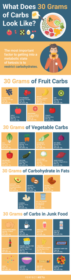 Grams of Carbs Per Day