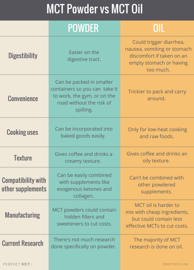 MCT Oil vs. Powder 