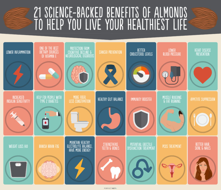 21 ScienceBacked Benefits of Almonds Perfect Keto