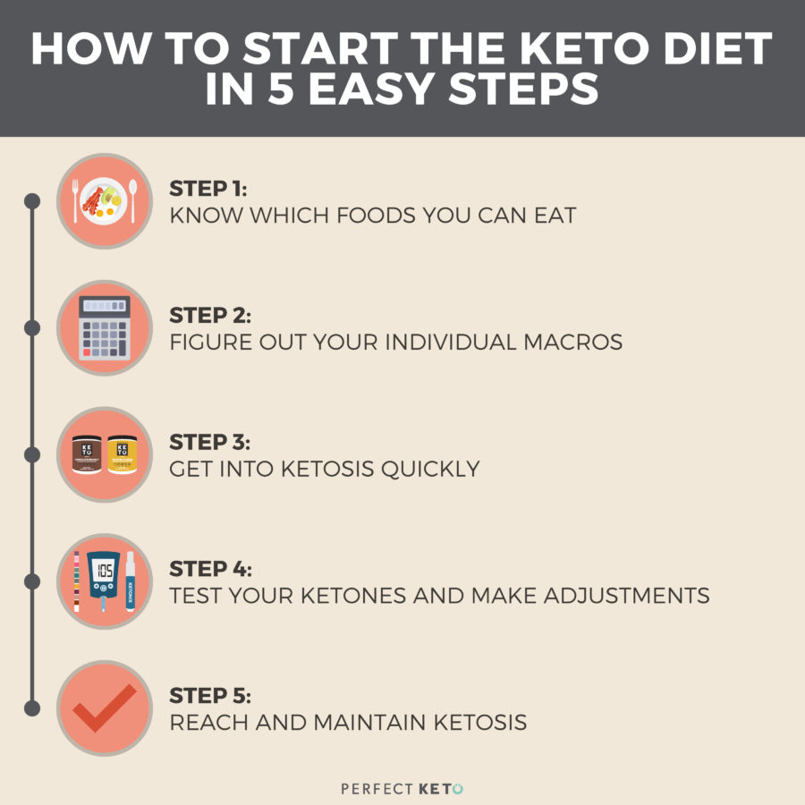 Keto for Beginners: 5 Easy Steps to Get Started - Perfect Keto