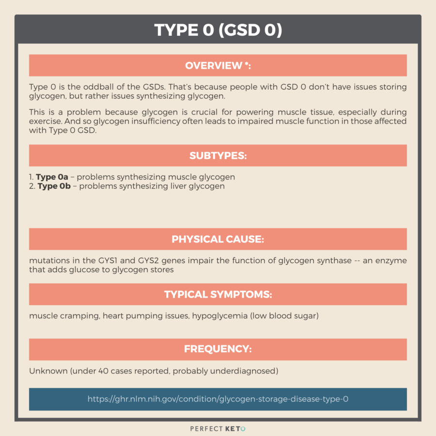 Glycogen storage disease