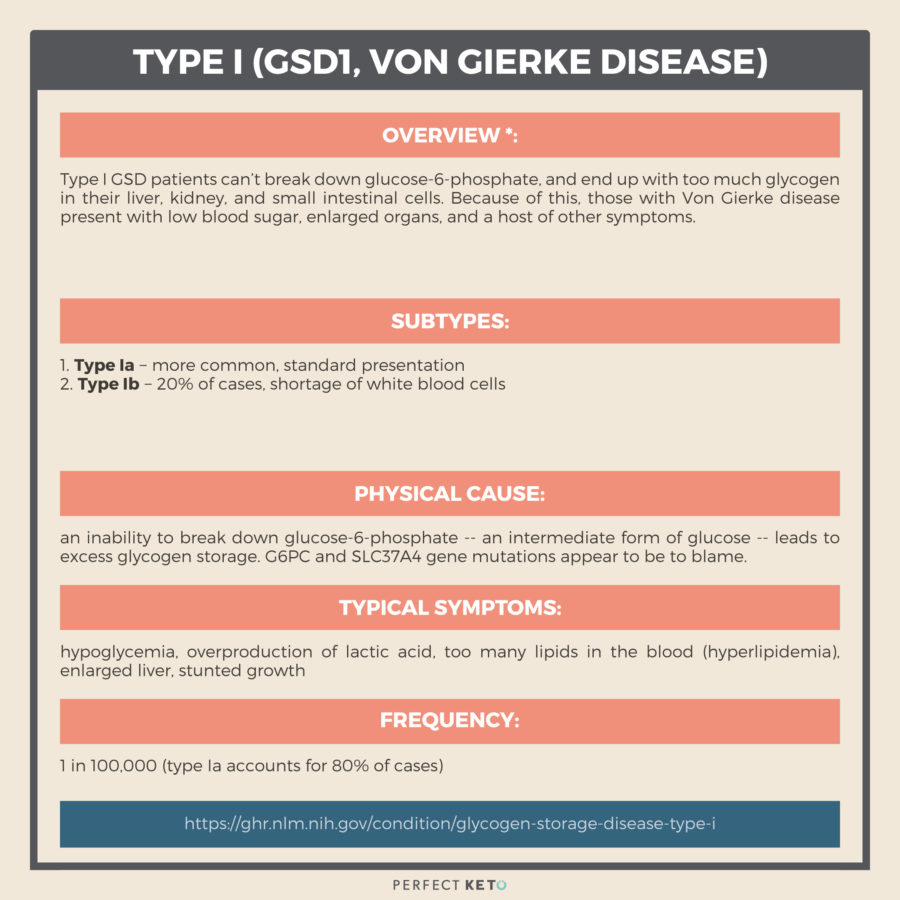 Glycogen storage disease