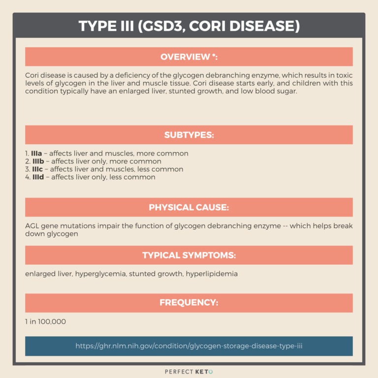 Glycogen Storage Disease Causes, Types, And Treatments Perfect Keto