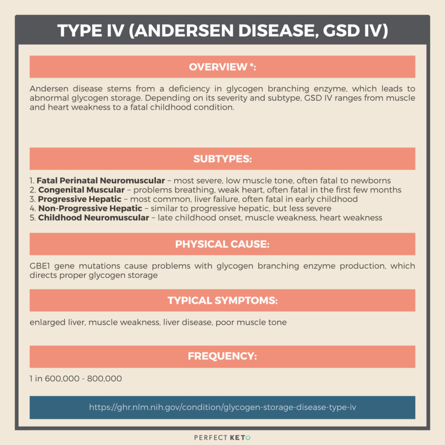 Glycogen storage disease