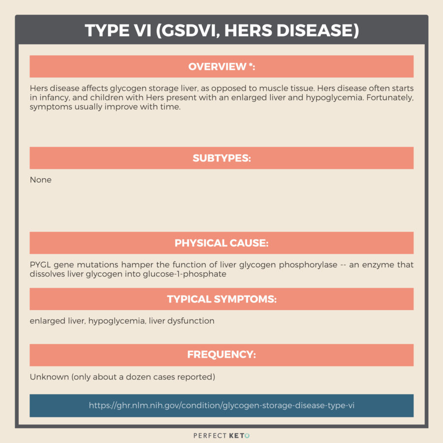 Glycogen storage disease