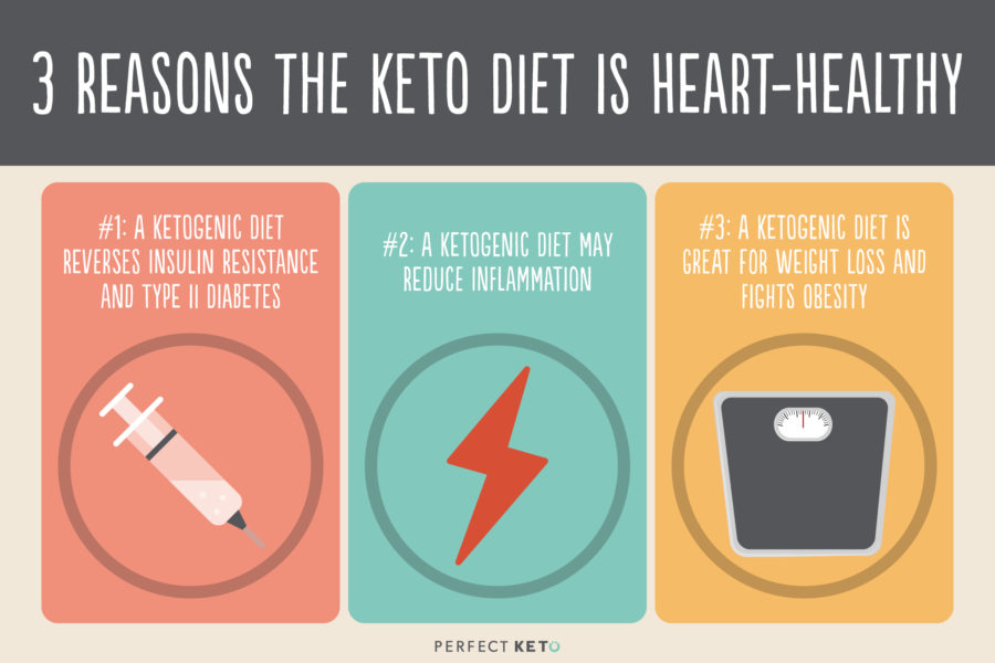 Can Keto Help Prevent Heart Disease Perfect Keto