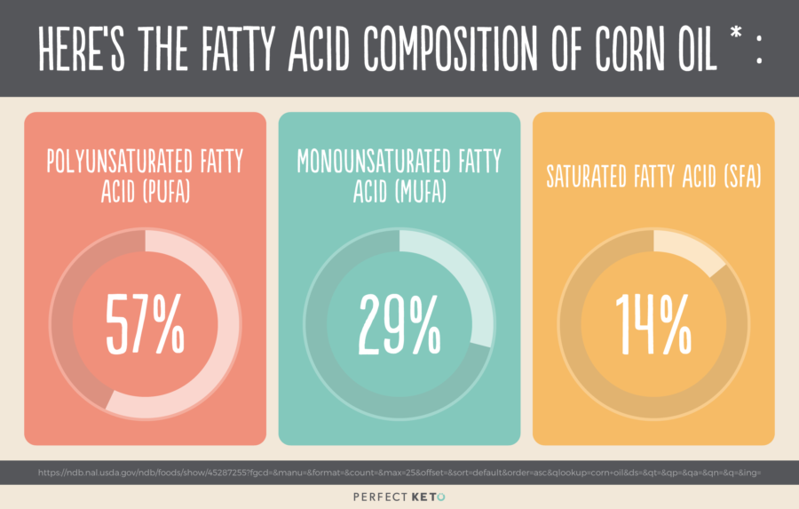 The fatty acid composition of corn oil