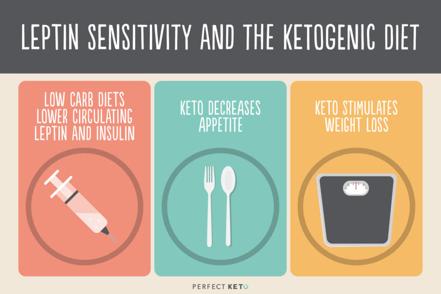 leptin sensitivity and the ketogenic diet