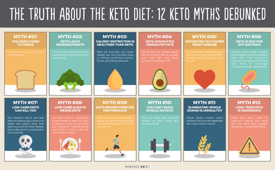 The Truth About The Keto Diet Keto Myths and What the Research Says 