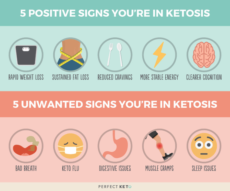 10 Signs And Symptoms That You re In Ketosis Perfect Keto