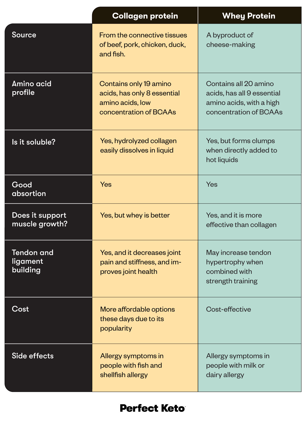 collagen vs. whey