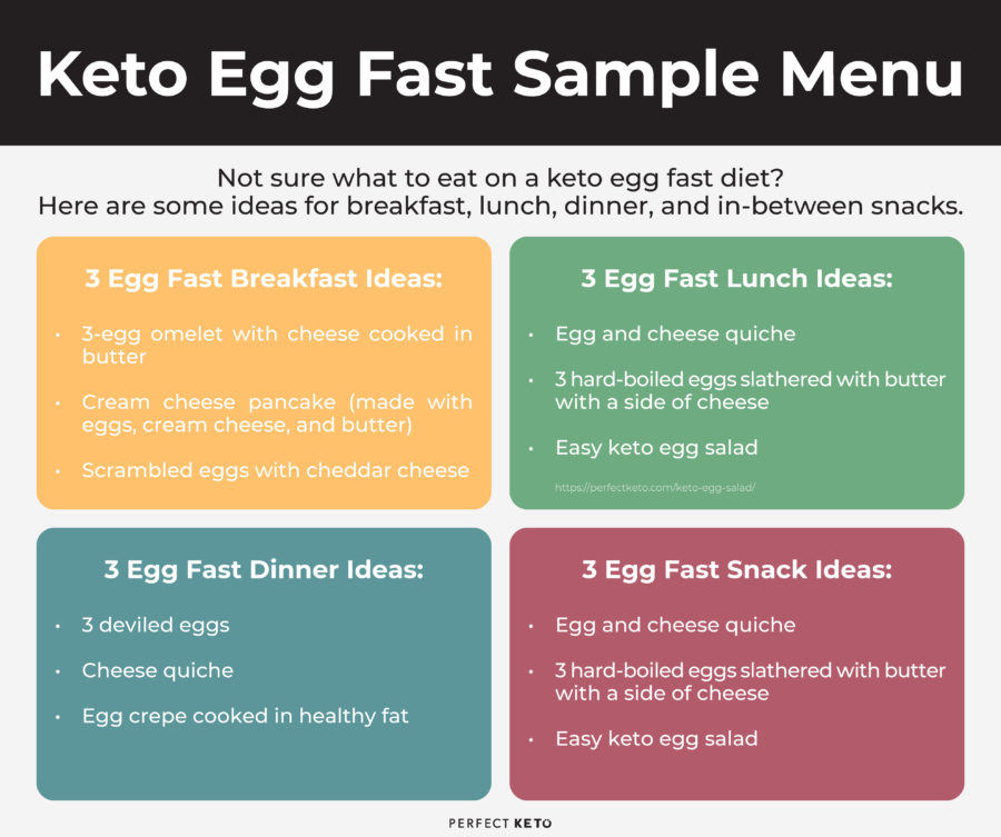 Keto egg fast sample menu