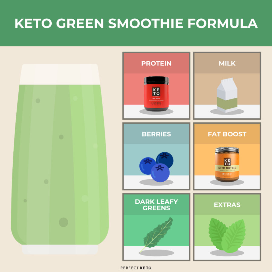 Mix And Match Ingredients For The Perfect Keto Green Smoothie - Perfect Keto