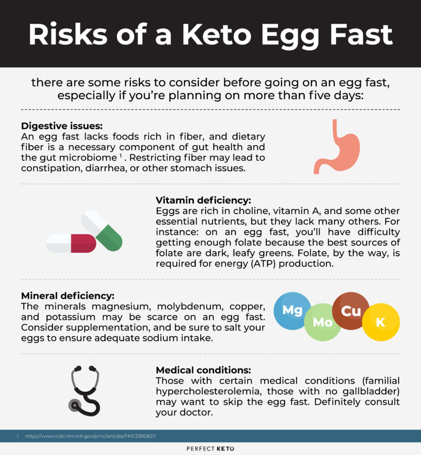 Risks of a keto egg fast