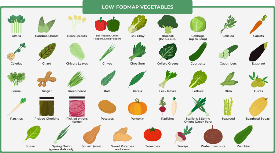 FODMAPs 101: The Complete Beginner’s Guide - Perfect Keto