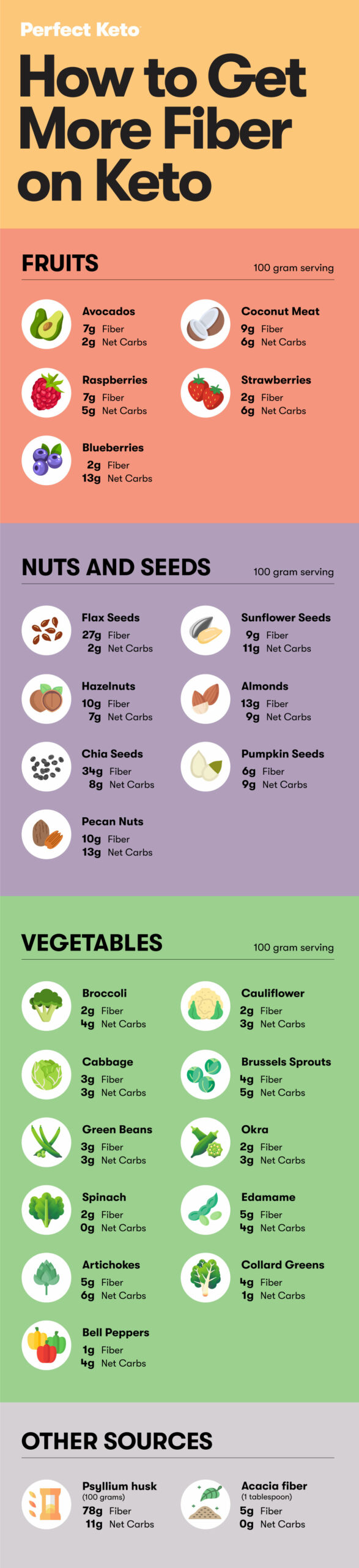 Incorporating fiber into a low-carb diet plan