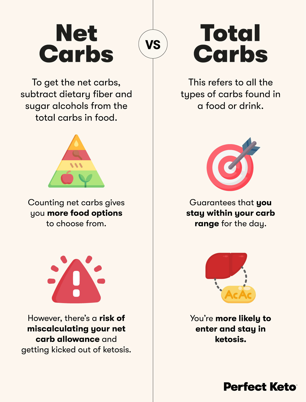 What Are Net Carbs? (And How to Calculate Them) Perfect Keto