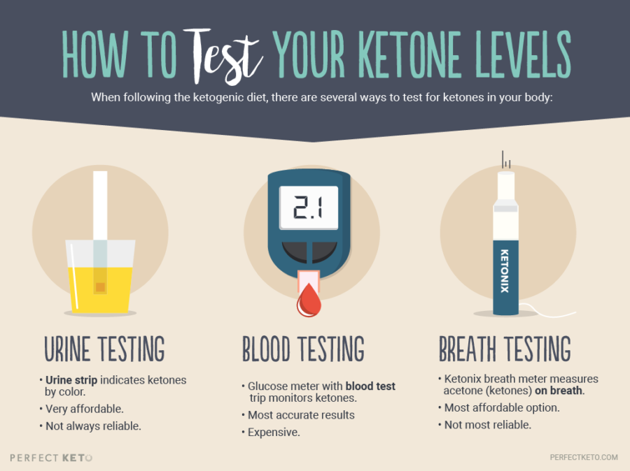 What Are Ketones Perfect Keto