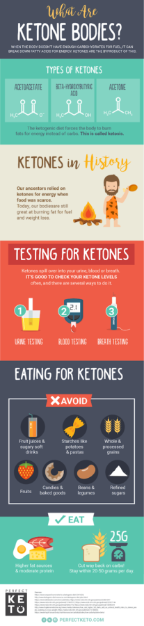 Image - What are Ketones? - Perfect Keto