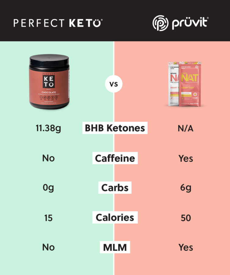 Perfect Keto vs pruvit