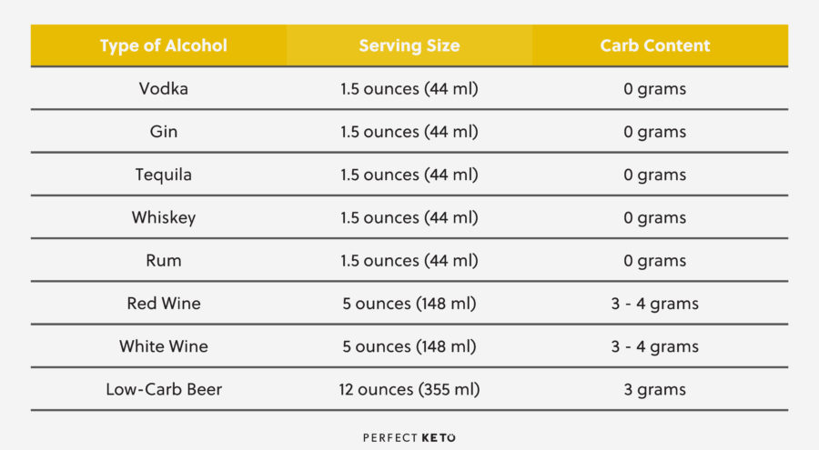 Alcohol Keto Chart