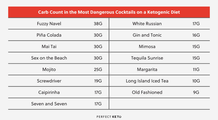 Alcohol Keto Chart