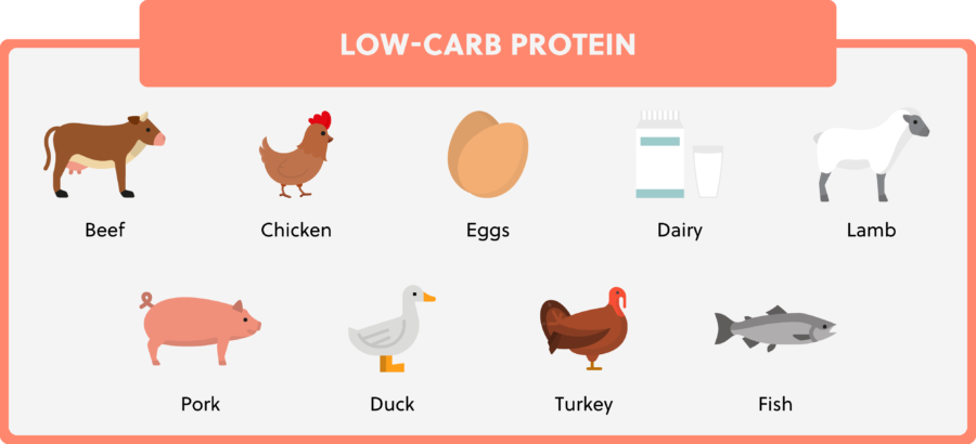 7 Day Low-Carb Meal Plan With Recipes - Perfect Keto