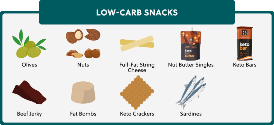 Low Carb Keto Diet Plan How To Start A Low Carb Diet