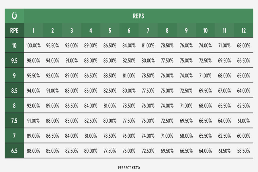 Rep Percentage Chart