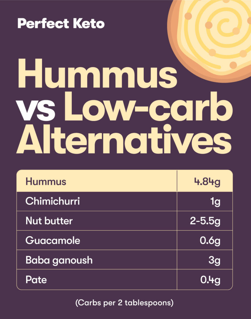 Is Hummus Keto? Carbs in Hummus and Substitutes Perfect Keto