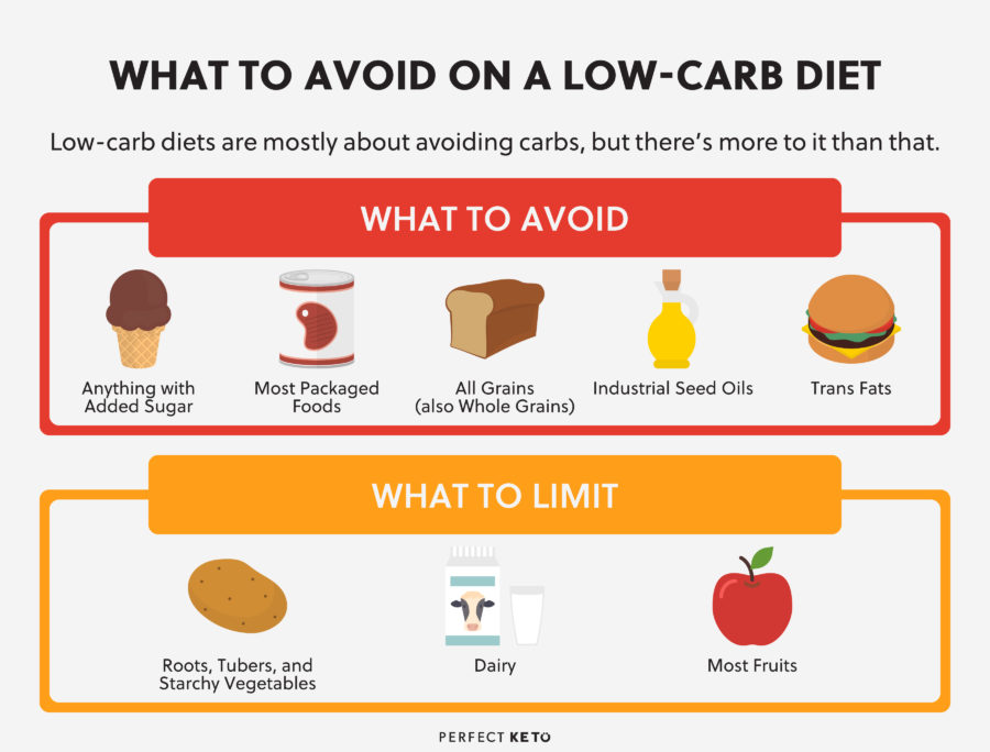 How To Start A Low-Carb Diet: The Ultimate Guide - Perfect Keto