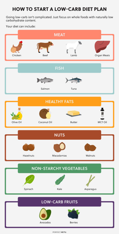 How To Start A Low Carb Diet The Ultimate Guide Perfect Keto