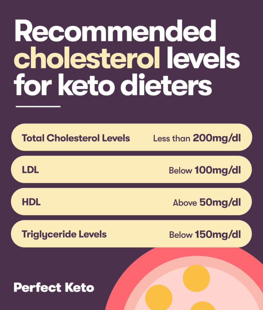 Cholesterol Levels for Keto Dieters