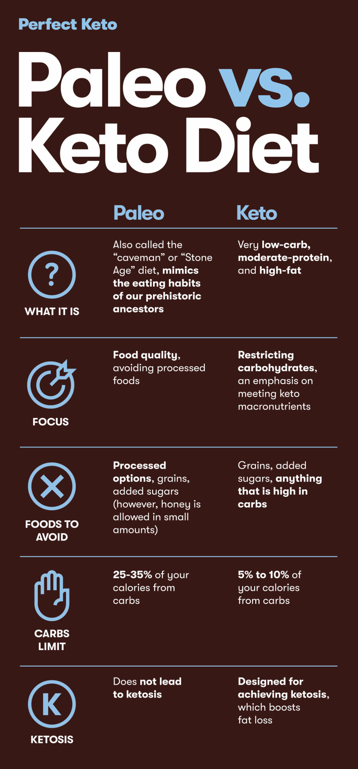 Paleo vs Keto