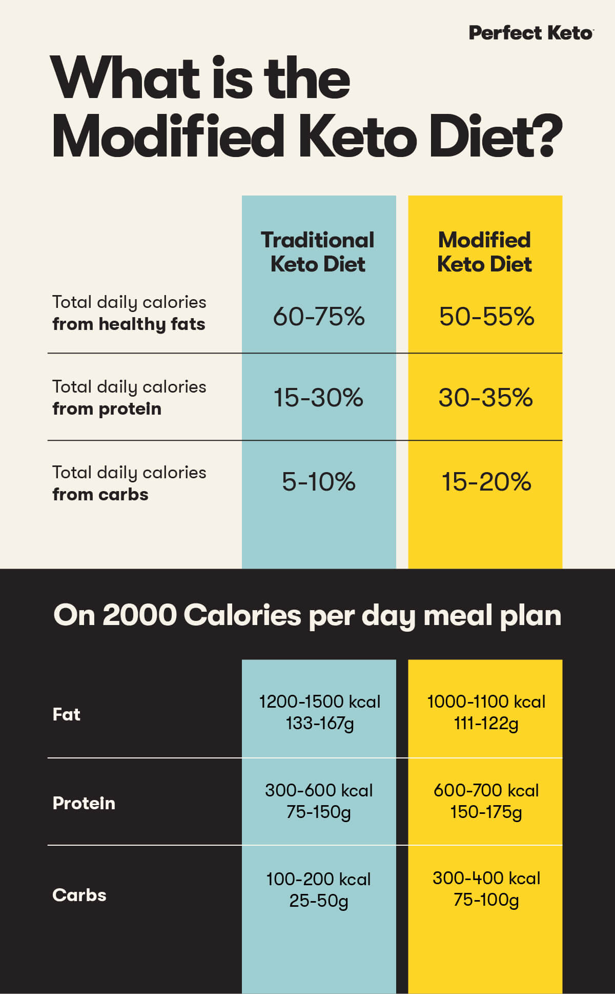 traditional keto vs modified keto