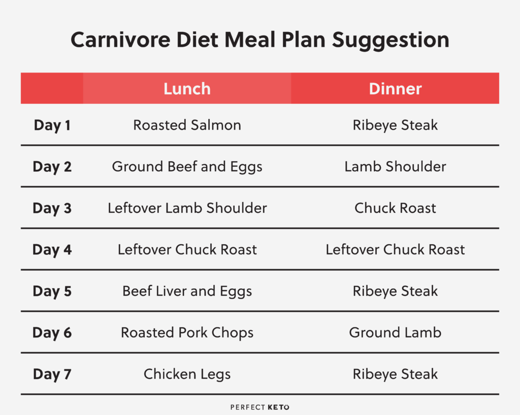 Carnivore Diet Meal Plan: What To Eat On a Carnivore Diet - Perfect Keto