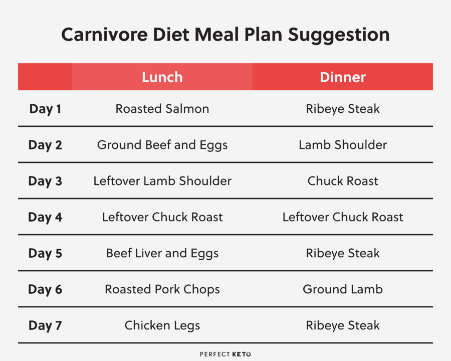 Carnivore Diet Meal Plan: What To Eat On a Carnivore Diet - Perfect Keto