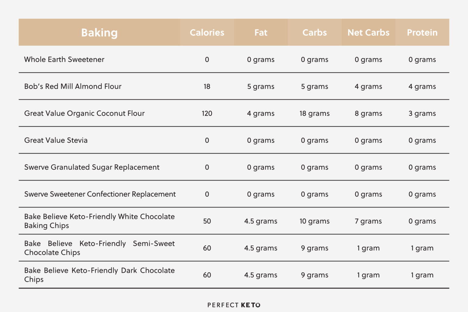 Ultimate Keto Walmart Grocery List - Perfect Keto