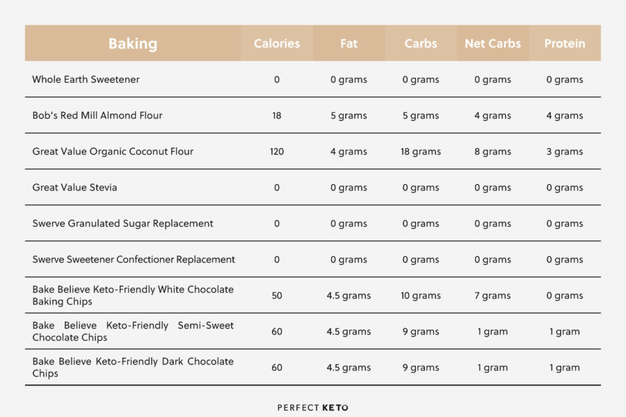 keto walmart grocery list