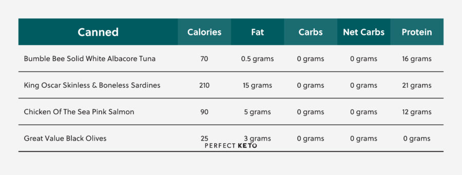 keto walmart grocery list