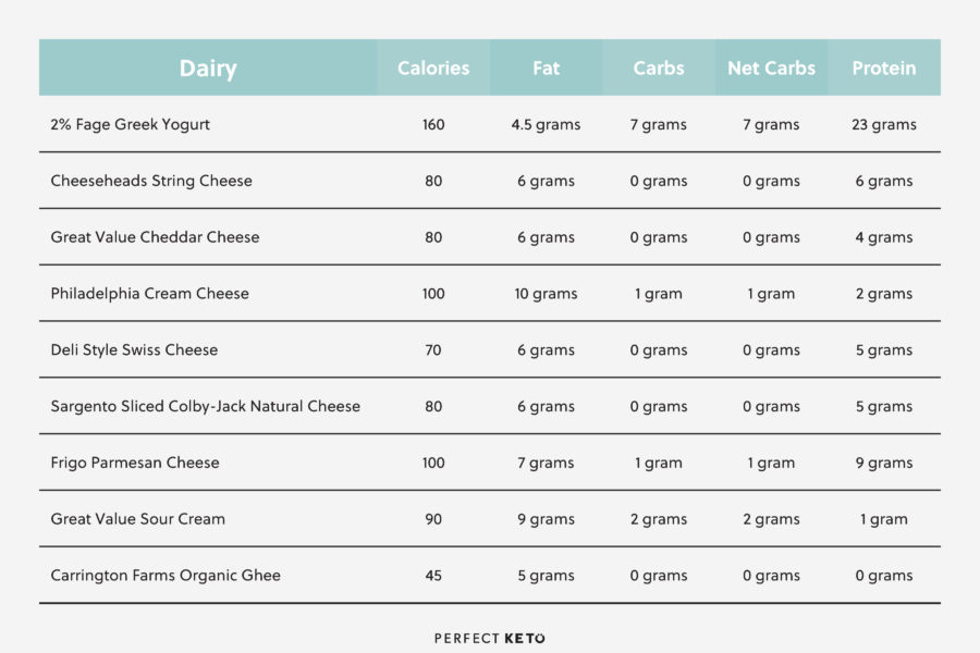 keto walmart grocery list