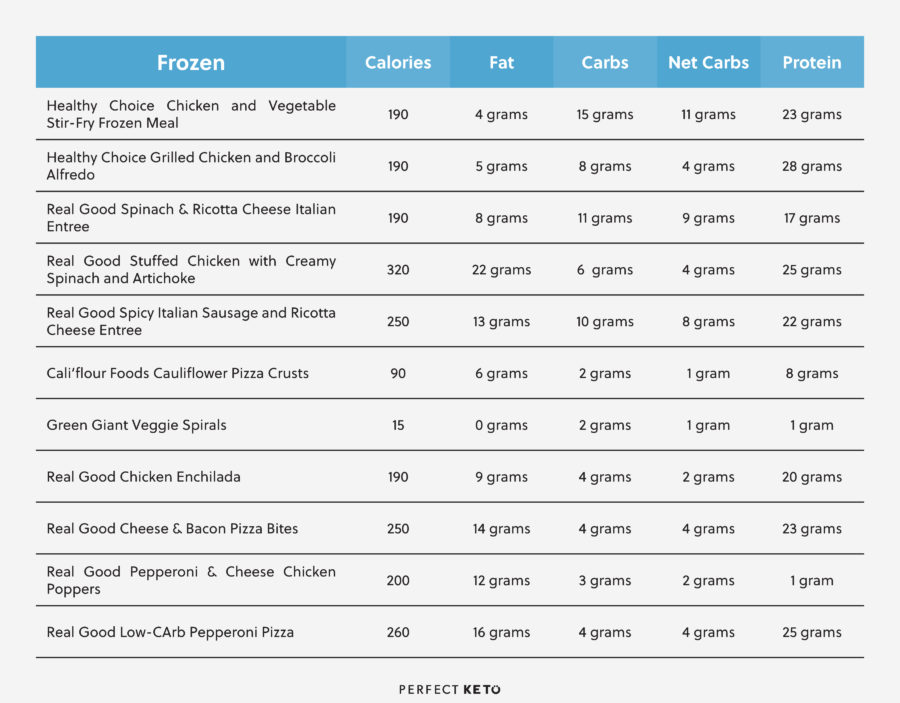 keto walmart grocery list