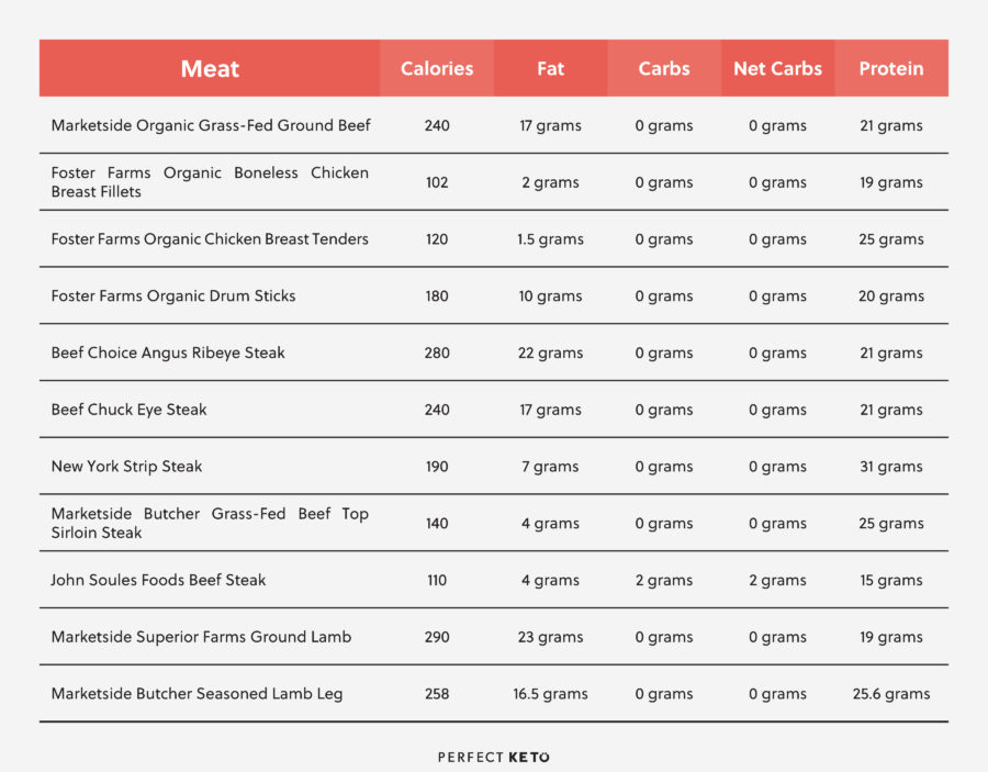 keto walmart grocery list