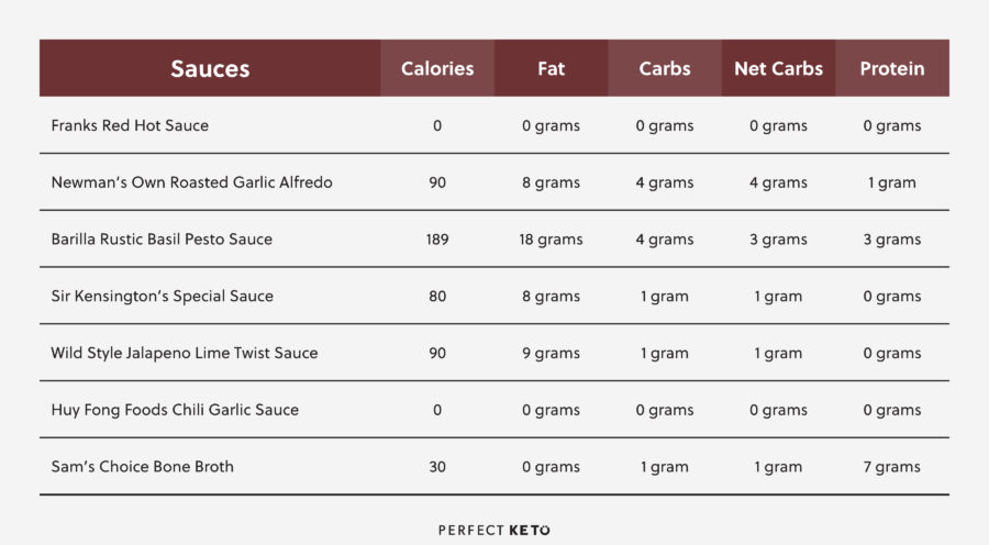 keto walmart grocery list