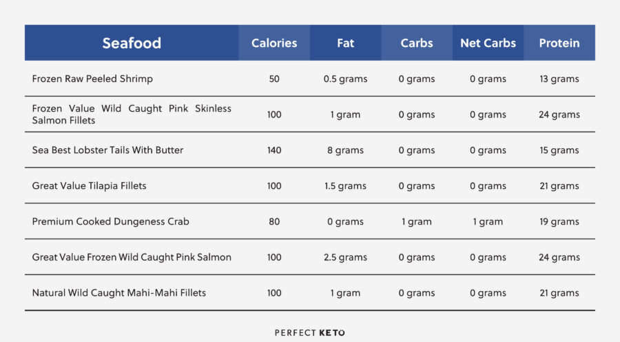 keto walmart grocery list