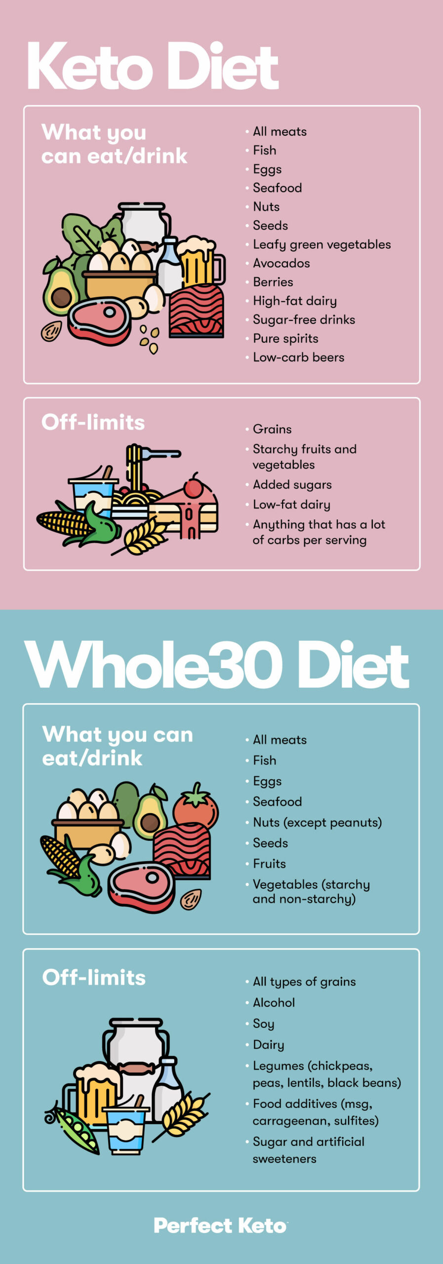 Whole 30 Food List - What To Eat And Avoid On The Whole30 Diet