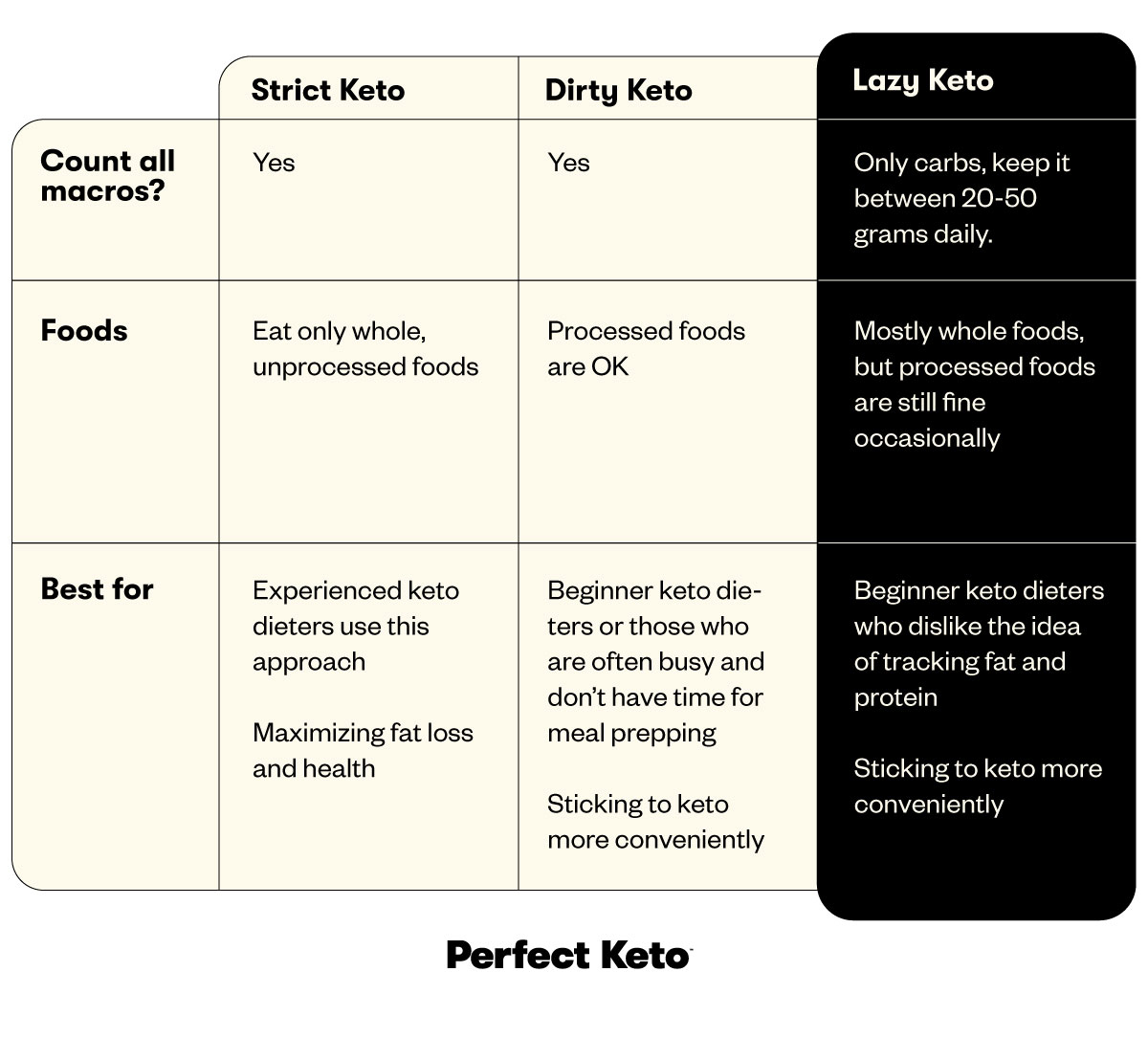 lazy keto vs. strict keto vs. dirty keto